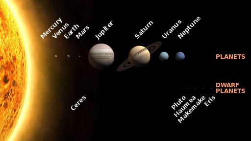 Solar System Sun, 8 planets, hundred moons, thousand.