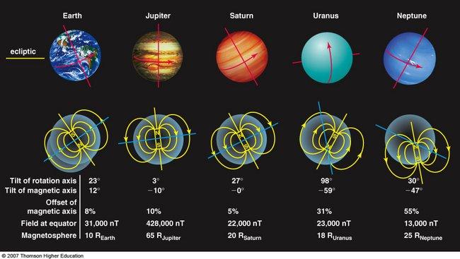 Planetary Magnetic Fields Jovian planets plus Earth have