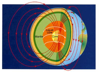 generates magnetic field Earth: Iron core;