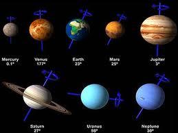 Obliquity of Rotation Axes Most planets rotate counter-clockwise Most planets rotation axis is perpendicular to
