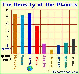 Average Density of Planets Density is mass divided by volume How heavy per volume Terrestrial