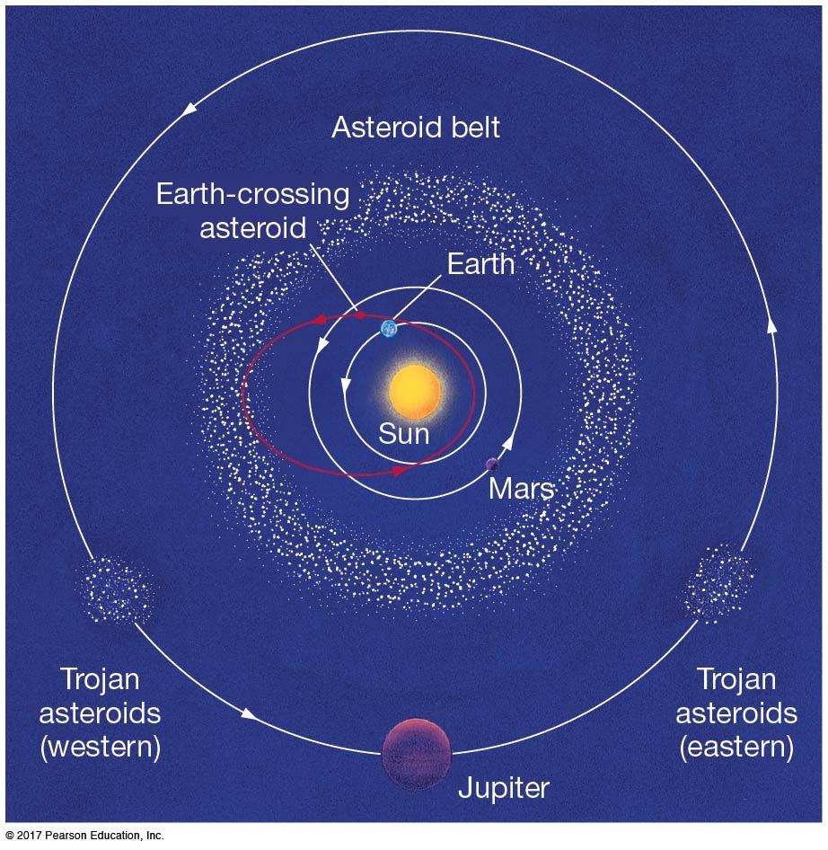 4.2 Interplanetary Matter (mostly primordial) The inner solar system, showing the