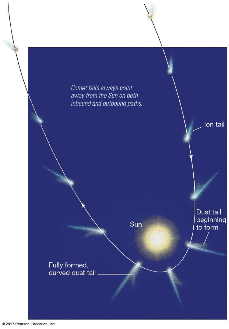 4.2 Interplanetary Matter (mostly primordial) The comet s tails develop as it approaches the Sun and disappears as it moves away from the Sun.