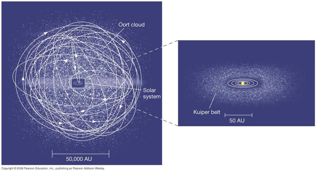 4.2 Interplanetary Matter (mostly primordial) The size, shape, and orientation of cometary orbits depend on their orbit