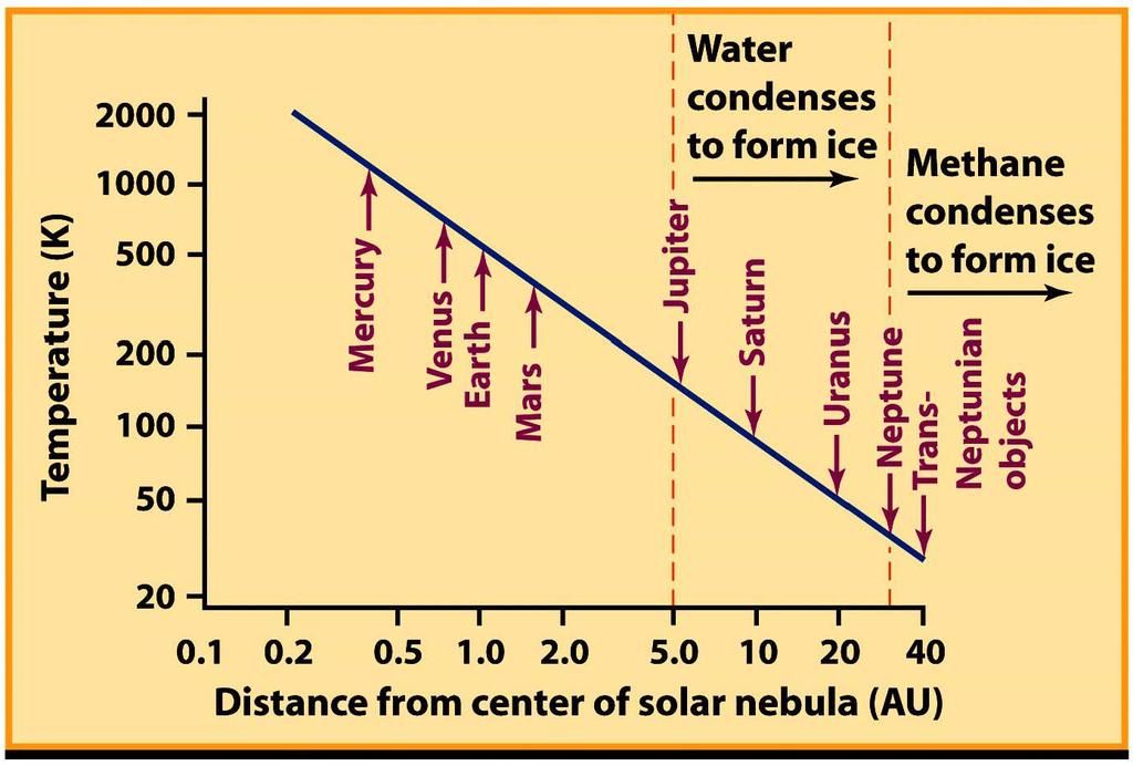 4.3 Formation of the Solar System Here is another version of the same plot.