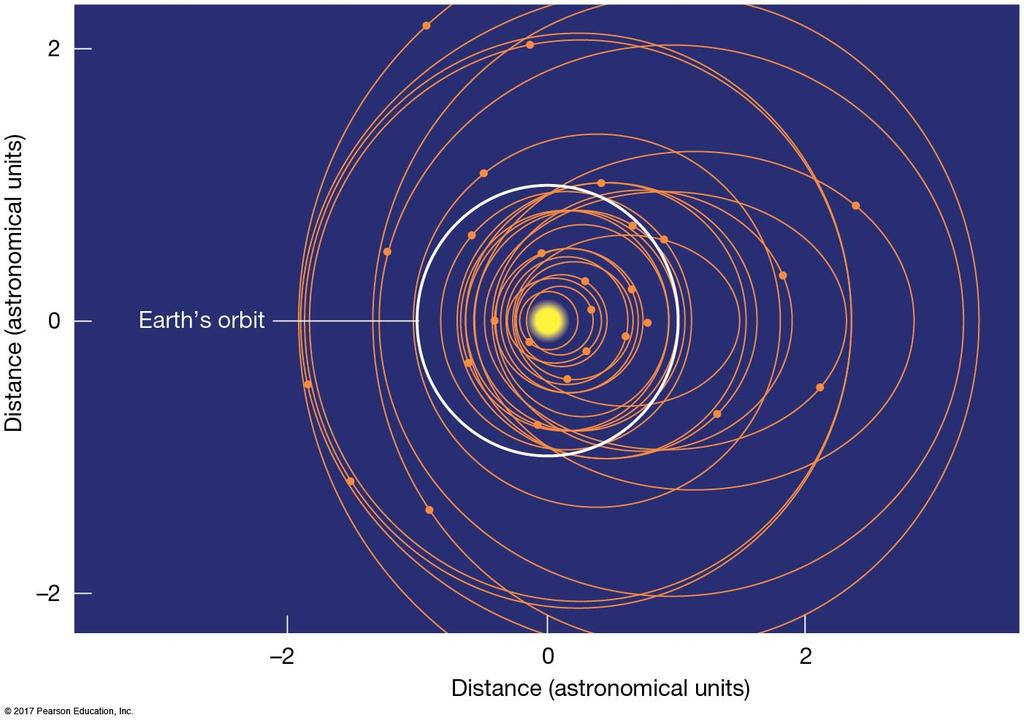 4.4 Planets Beyond the Solar System These are the orbits of many