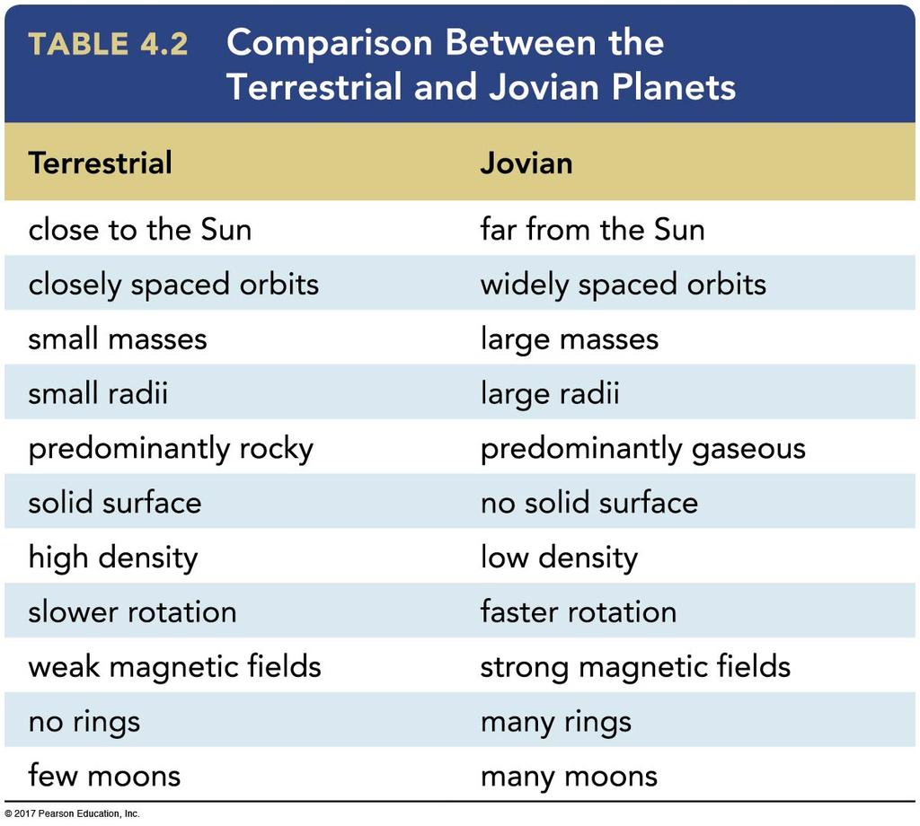 4.1 An Inventory of the Solar System Terrestrial planets (many common features): Mercury,