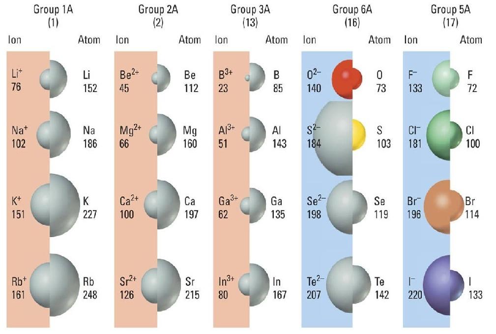 Electron affinity also decreases going down in the periodic table. In short, electron affinity follows the same trend as does ionization energy, that is that it is inversely related to size.