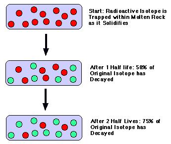 Radioactive decay - the nuclei of unstable atoms give off particles and energy The original atoms decay (change) into atoms of another stable isotope. Ex.