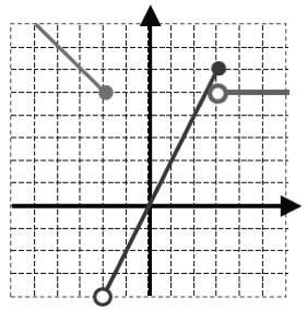 4) Fill in the blanks to define the piecewise function that is represented by the graph below.