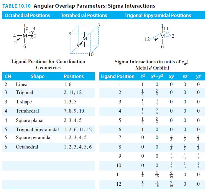 Angular Overlap Model s-donor interactions Ex) s-donor interactions of [M(NH 3 ) 6 ] n+ d z2 : strength of s-interaction = 1 + ¼ + ¼ + ¼ + ¼ + 1 = 3 d x2-y2 : strength of s-interaction = 0 + ¾ + ¾ +