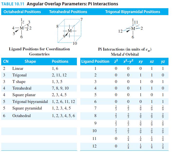 Angular Overlap Model p-acceptor interactions Ex) p-acceptor interactions of [M(CN) 6 ] n- d z2, d x2-y2 : strength of p-interaction = 0 + 0 + 0 + 0 + 0 +0 = 0