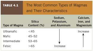 are differentiated based on the relative proportions of silica, iron, and magnesium.