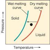 For example, an increase in temperature at the same pressure would initiate melting.