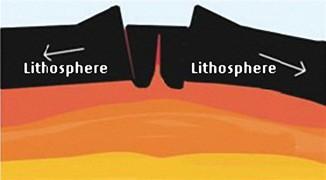 A subduction zone is a convergent boundary where the denser of the two plates is pushed beneath the other. Eventually, the denser plate is pushed far enough into the mantle that it begins to melt.