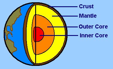 Crust (Noun) The outermost (first) layer of a planet. Usually composed of rock and is above the mantle. The earth s crust is measured to be 40 km.