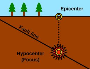 Epicenter (Noun) The place on the crust above the exact point where an earthquake occurred.