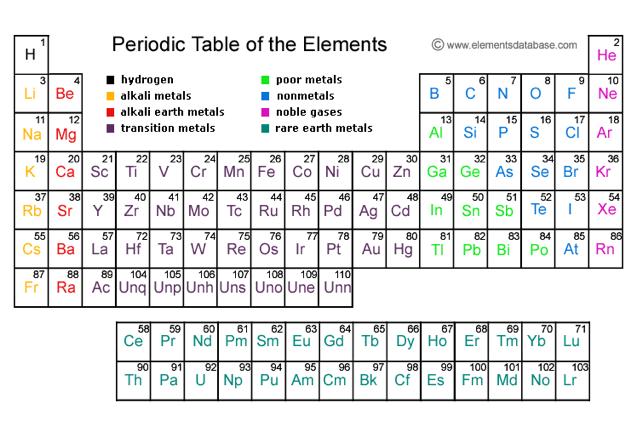 Topic 5 - Review The Periodic table was organized by Mendeleev