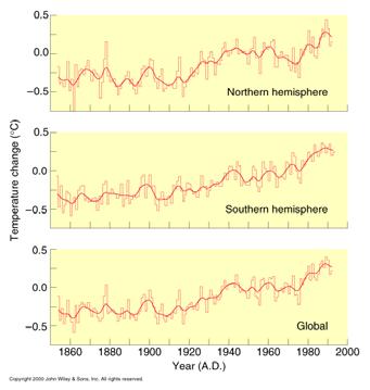 Historical temperature changes Predicted increases in