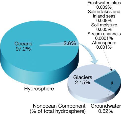 Distribution of Earth s Water Freshwater= 2.8% a. Glaciers = 2.15% b. Groundwater= 0.62% c. Other=.