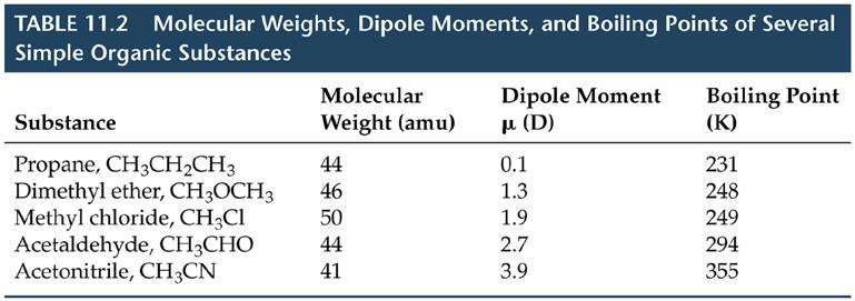 If two molecules have about the same mass and size, then dipole-dipole forces increase with increasing polarity.
