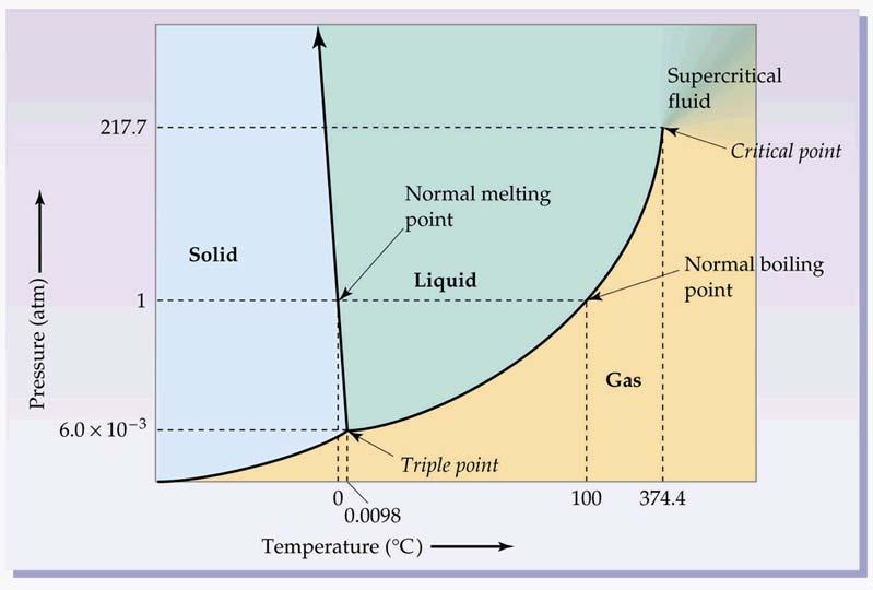 10.11 Phase Diagrams summarize the conditions at which a substance exists as solid, liquid, or gas allow us to determine melting and boiling points at