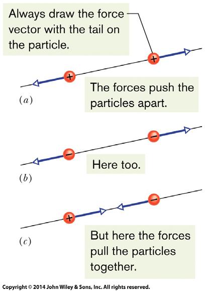 Coulomb s Law The electrostatic force vector acting on a charged particle due to a second charged particle is either directly toward the second particle (opposite signs of charge) or directly away