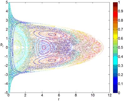Chaos in the Planar Two-Body Coulomb Problem with a Uniform Magnetic Field 31 Figure 5: The projected Poincaré section for the two-body system of an