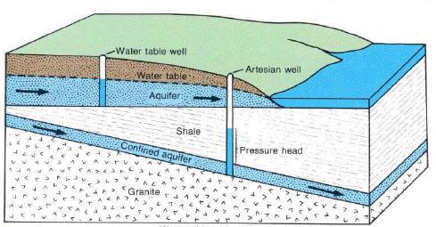 What affects the amount of water underground?