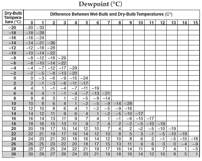 How do we determine dewpoint?