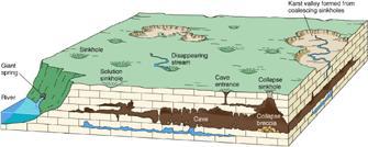 Caves, Sinkholes, and Karst Caves - naturally-formed underground chambers Acidic ground water dissolves limestone along joints and bedding planes
