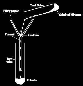 Filtering Filter paper has very small holes in the paper.