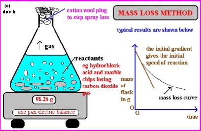 How to find the rate experimentally Things to look out for:... the amount of reactant used So.