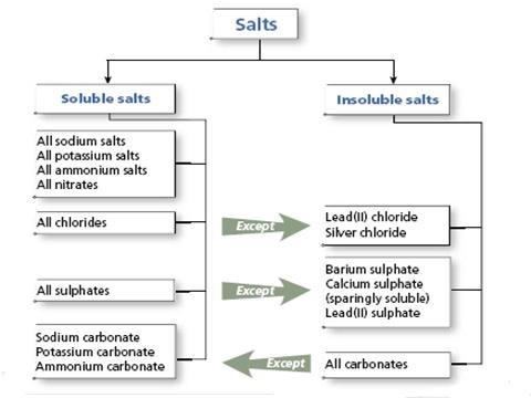 Salt preparation