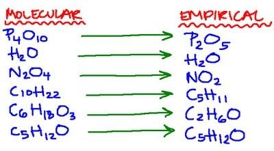 empirical formula the empirical formula is the simplest ratio of elements in a compound.