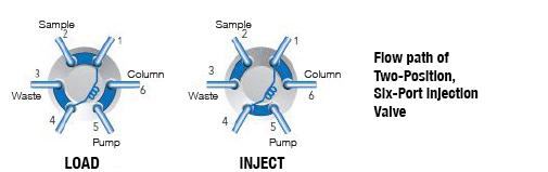 Figure 3: A schematic of a loop valve injector. Qualitative and Quantitative Analysis Qualitative analysis is possible by injection of standards and comparison of the retention times obtained.