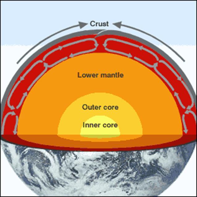 What are convection currents & how do they affect plate tectonics?
