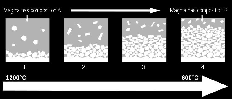 Fractional Crystallization Opposite of partial melting Minerals that melted last will crystallize