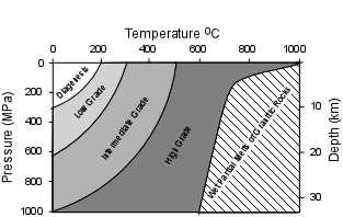 Grades of Metamorphism Low grade low temperature and pressure