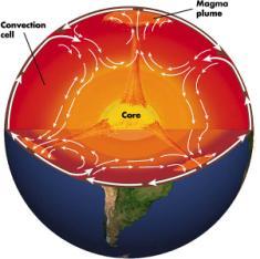 Mechanisms of Continental Drift Tectonics Convection within Earth Magma Plume pushes plates apart Tectonics - theory that earth s crust consists
