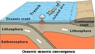 Fluids released from the subducted plate cause mantle rock to melt and form magma.