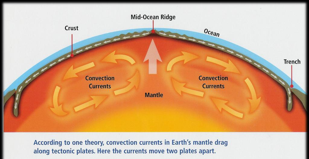 Causes for plate motion: Convection currents- are created in the mantle from heat