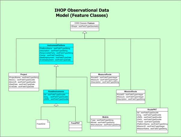 Observational Data Model Prototype geodatabase IHOP Observational Data