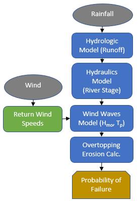 Consideration of Steps An amalgamation of hydrologic/hydraulic modeling with MCS techniques are