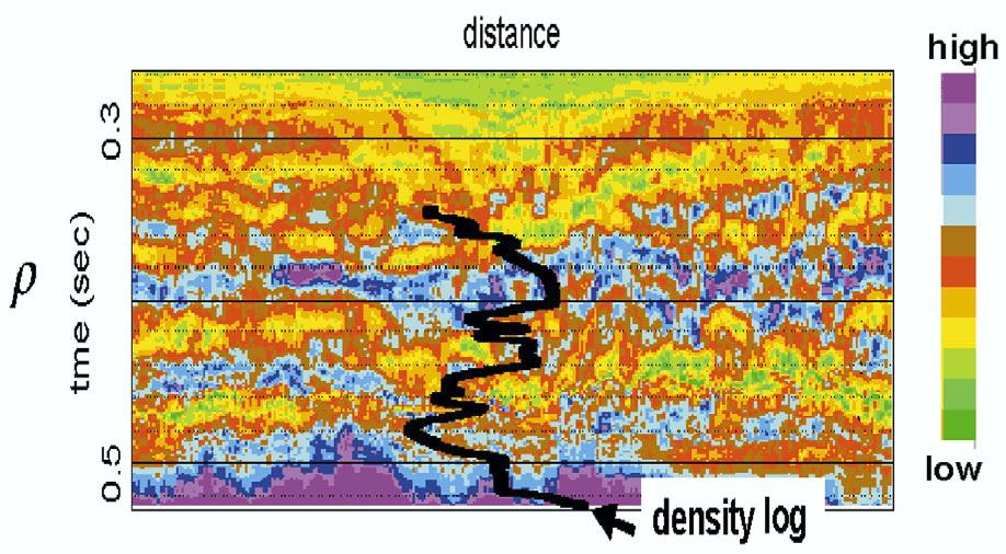 As expected in this area, there is little correlation between gamma ray and acoustic impedance the reason why compressional seismic data have not been reliable to detect changes in lithology.