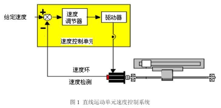 Modeling of linear motion unit control system 3.