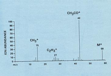 Examples of Electron Impact spectra O O N M + 3-nitrobenzyl alcohol m/z 153.