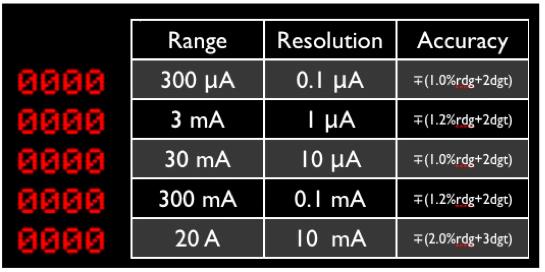 Example Detection range and accuracy specs. Calculate accuracy and relative error for I = 2.