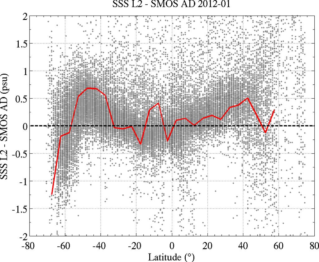 Comparison of SSS from SMOS and Aquarius Differences SSS Aquarius SMOS versus latitude Aquarius - SMOS