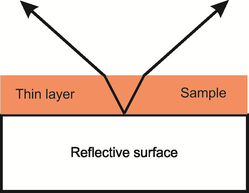 passes through the surface layer twice-to and from the reflective surface, leading to increase the intensity of the reflectance spectrum as compared to the normal transmission.